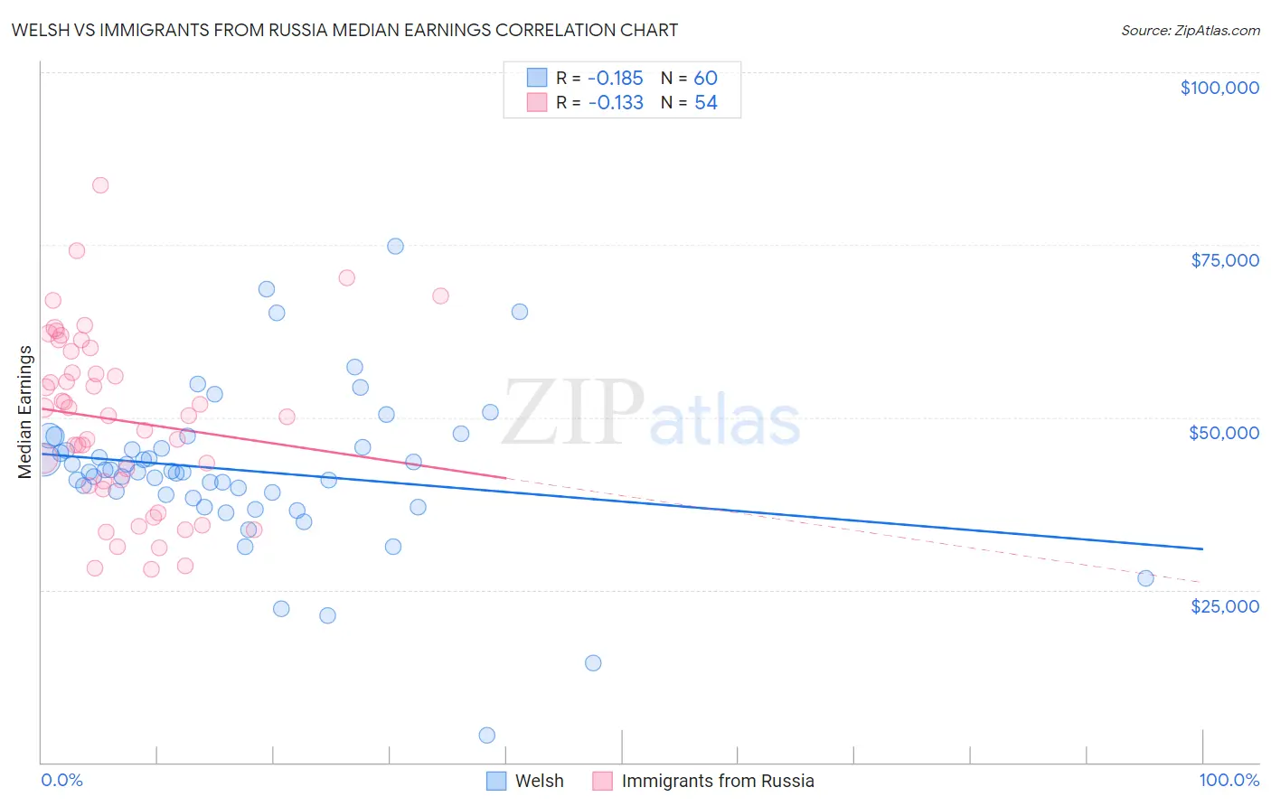 Welsh vs Immigrants from Russia Median Earnings