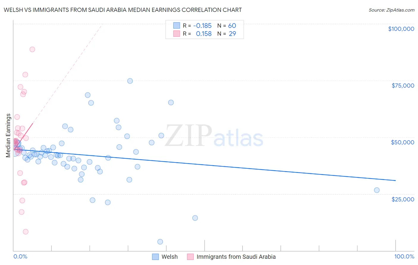 Welsh vs Immigrants from Saudi Arabia Median Earnings