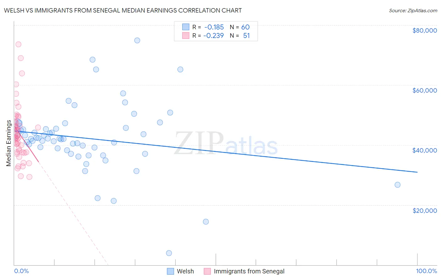 Welsh vs Immigrants from Senegal Median Earnings