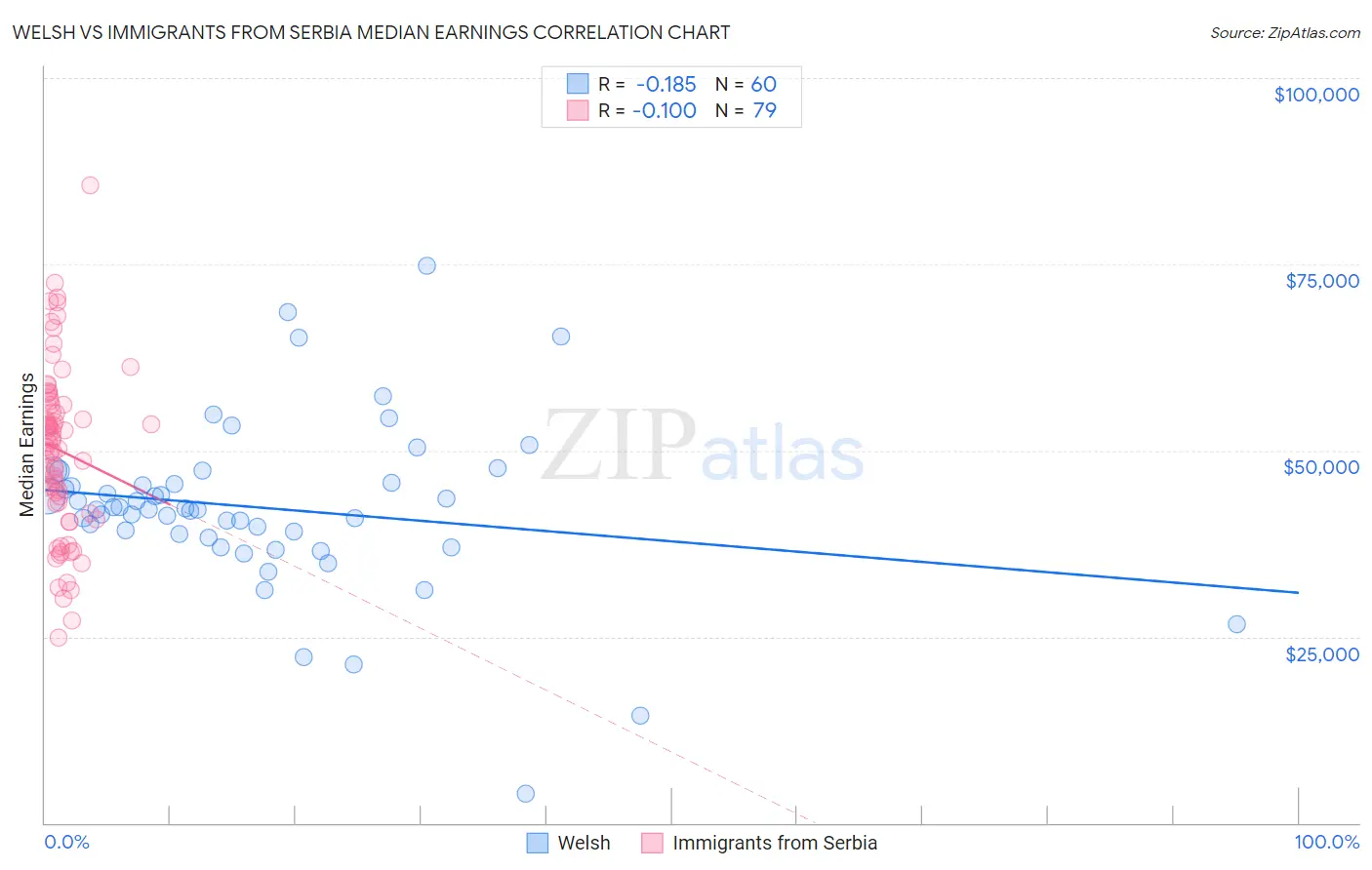 Welsh vs Immigrants from Serbia Median Earnings