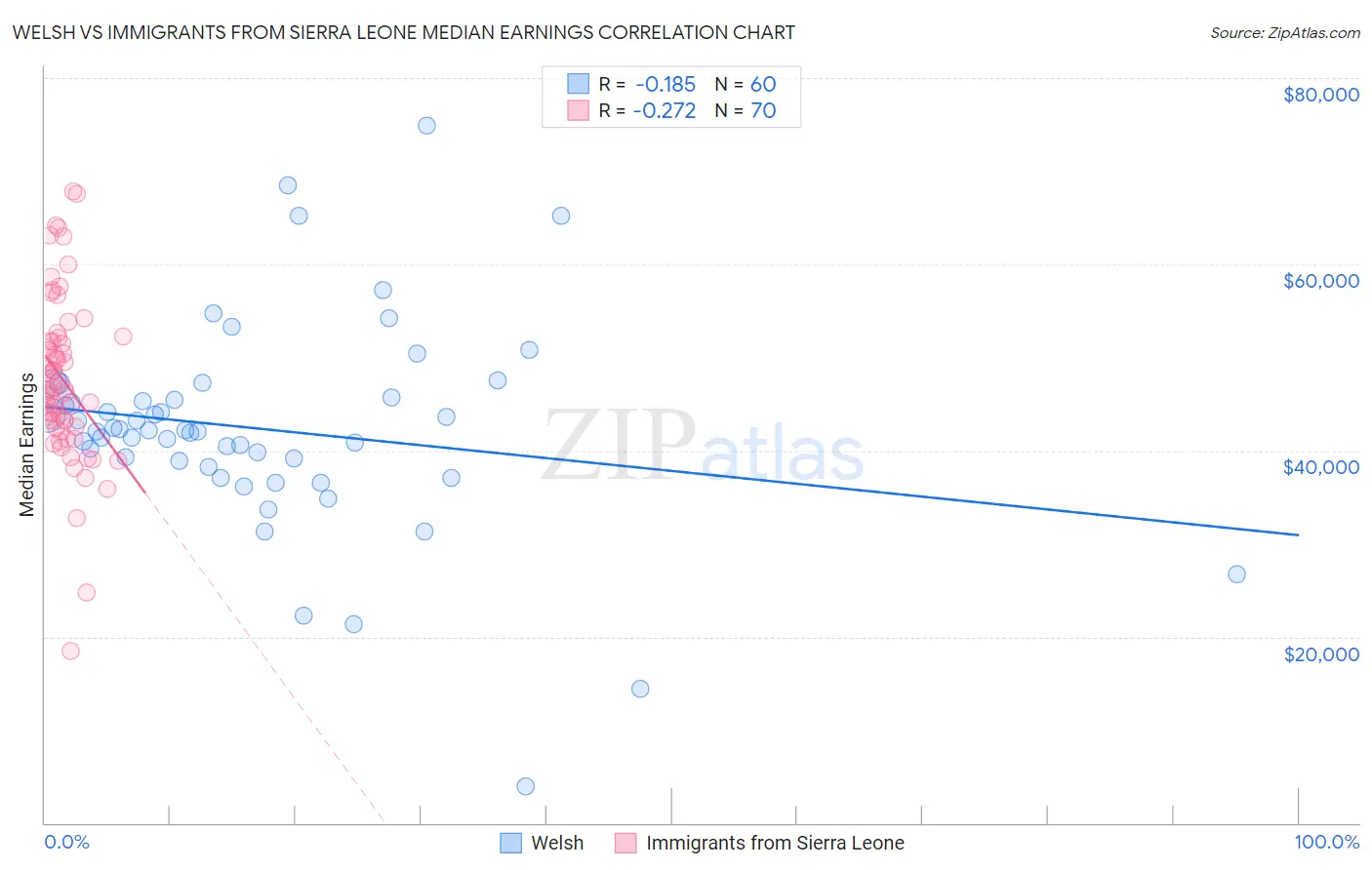 Welsh vs Immigrants from Sierra Leone Median Earnings