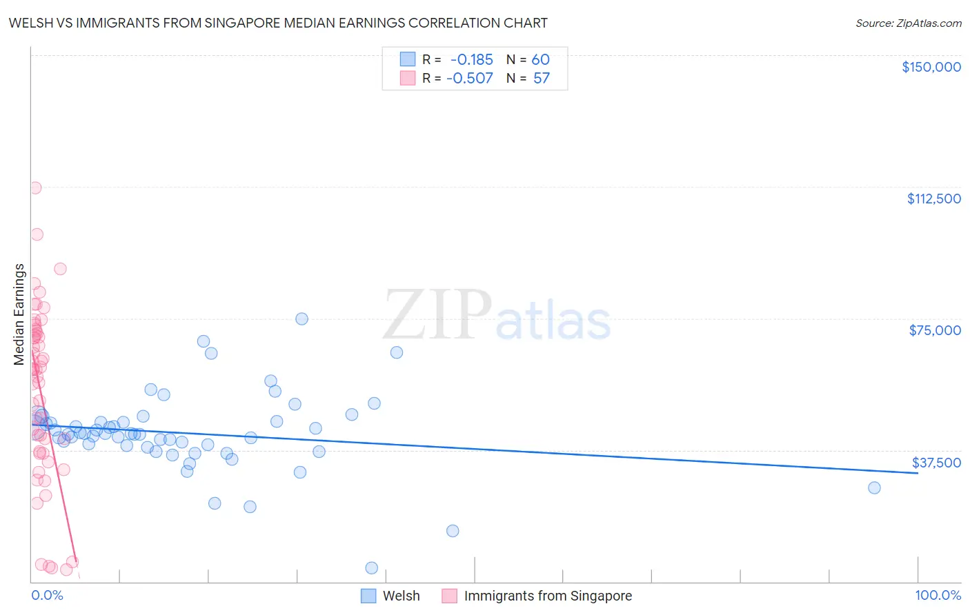 Welsh vs Immigrants from Singapore Median Earnings