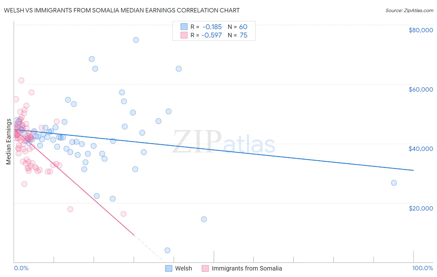 Welsh vs Immigrants from Somalia Median Earnings