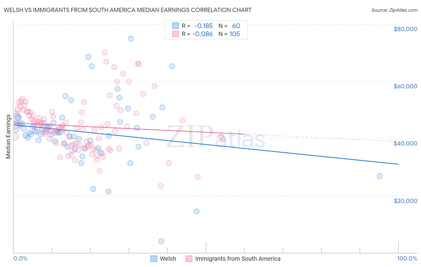 Welsh vs Immigrants from South America Median Earnings