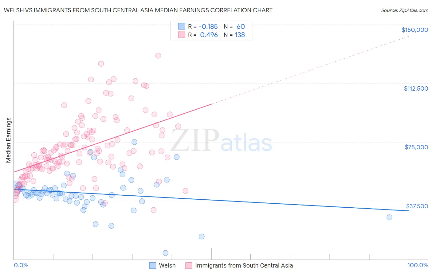 Welsh vs Immigrants from South Central Asia Median Earnings