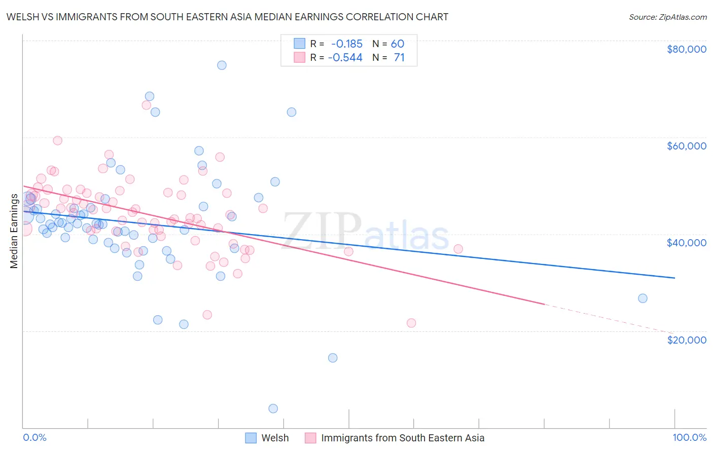 Welsh vs Immigrants from South Eastern Asia Median Earnings