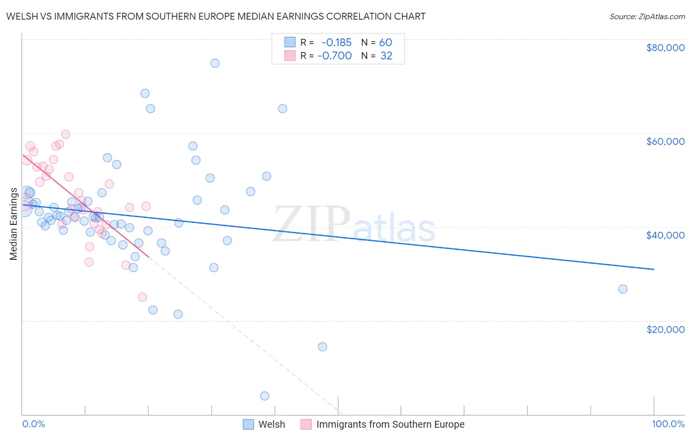 Welsh vs Immigrants from Southern Europe Median Earnings