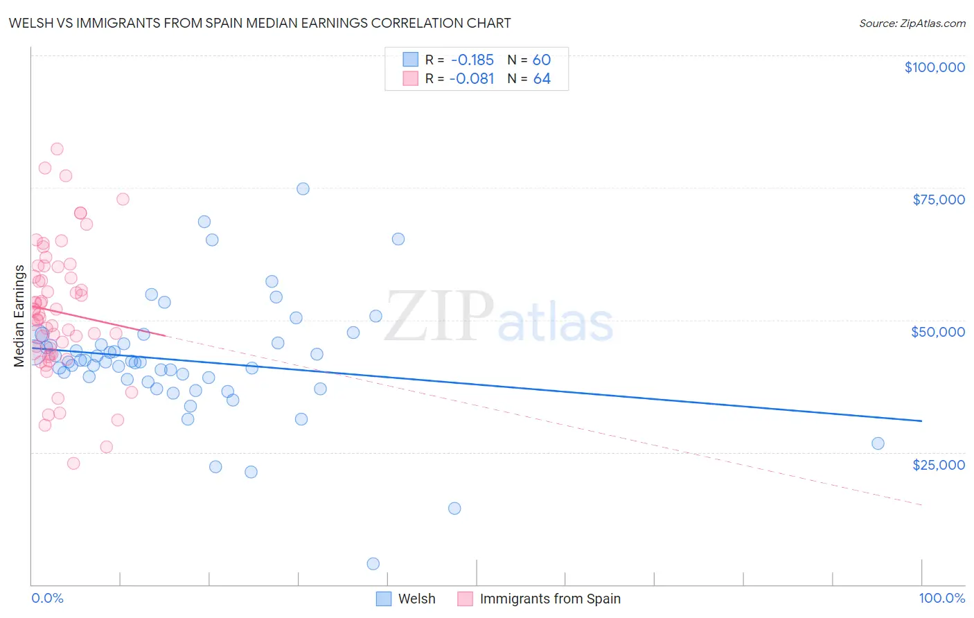 Welsh vs Immigrants from Spain Median Earnings