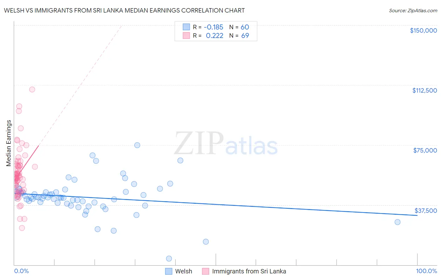 Welsh vs Immigrants from Sri Lanka Median Earnings