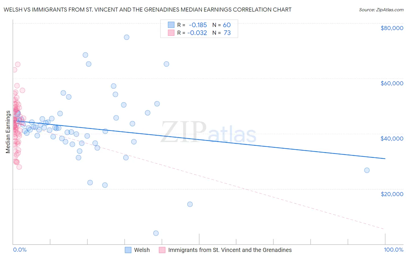 Welsh vs Immigrants from St. Vincent and the Grenadines Median Earnings