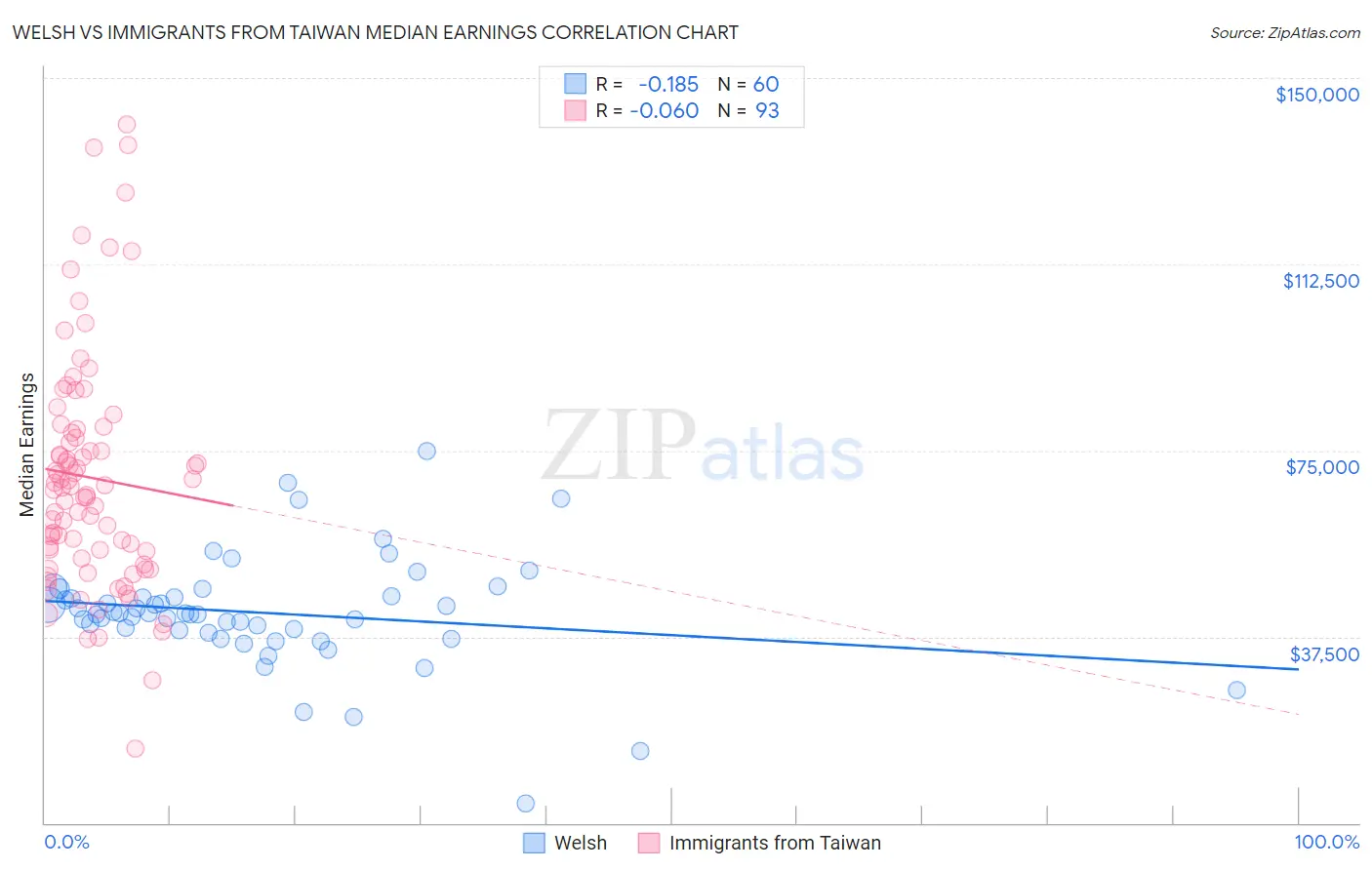 Welsh vs Immigrants from Taiwan Median Earnings