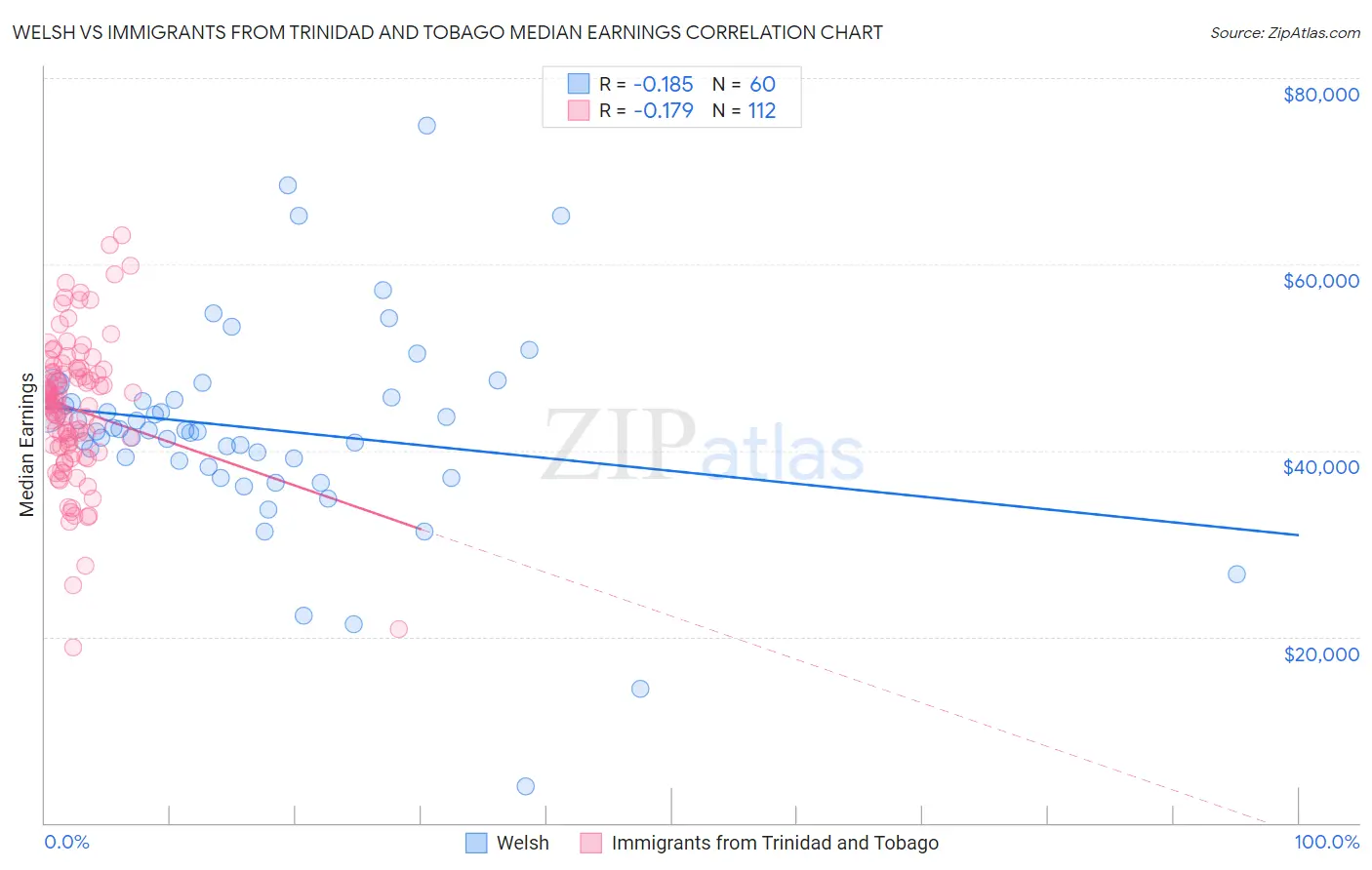 Welsh vs Immigrants from Trinidad and Tobago Median Earnings