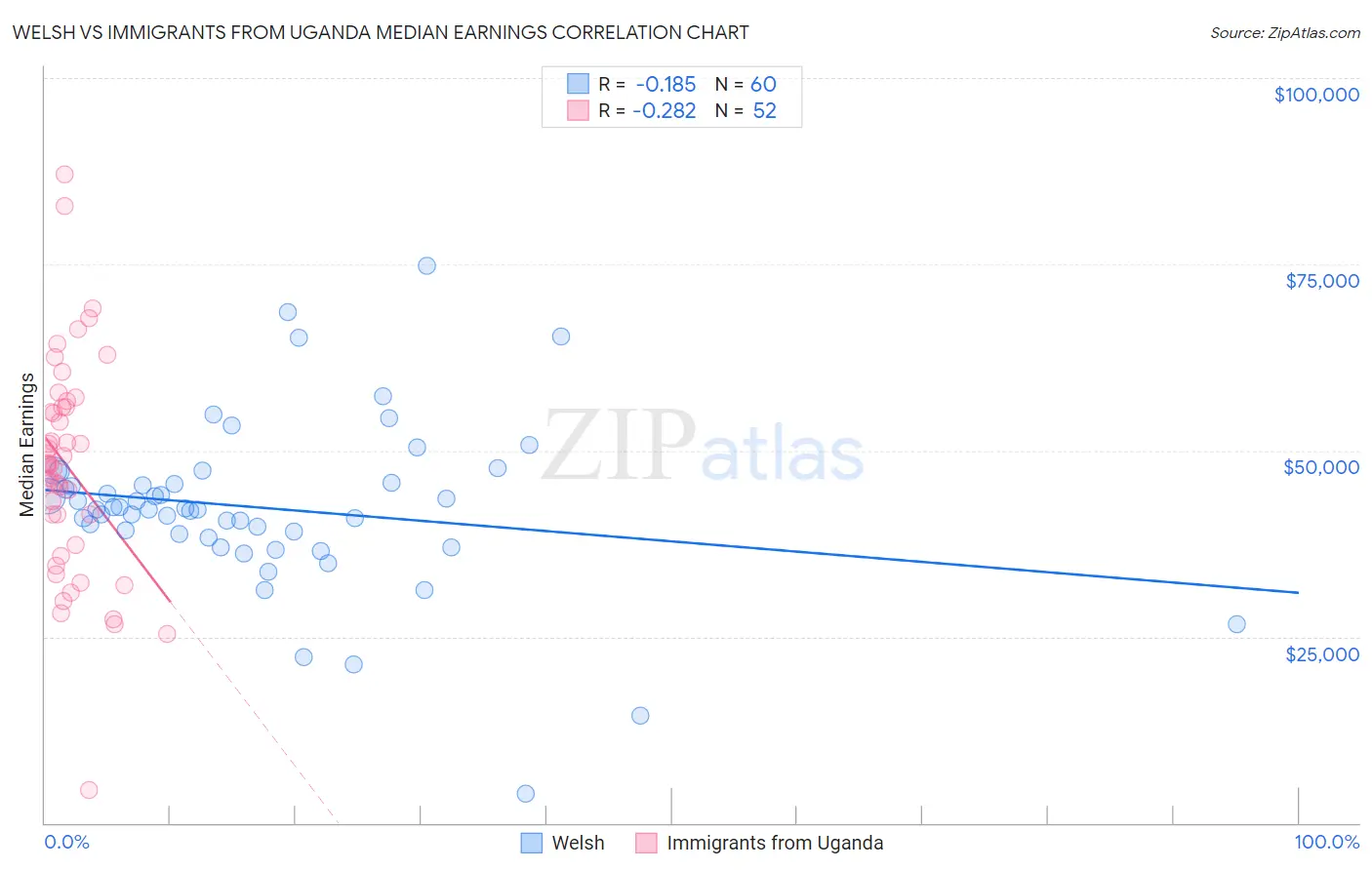 Welsh vs Immigrants from Uganda Median Earnings