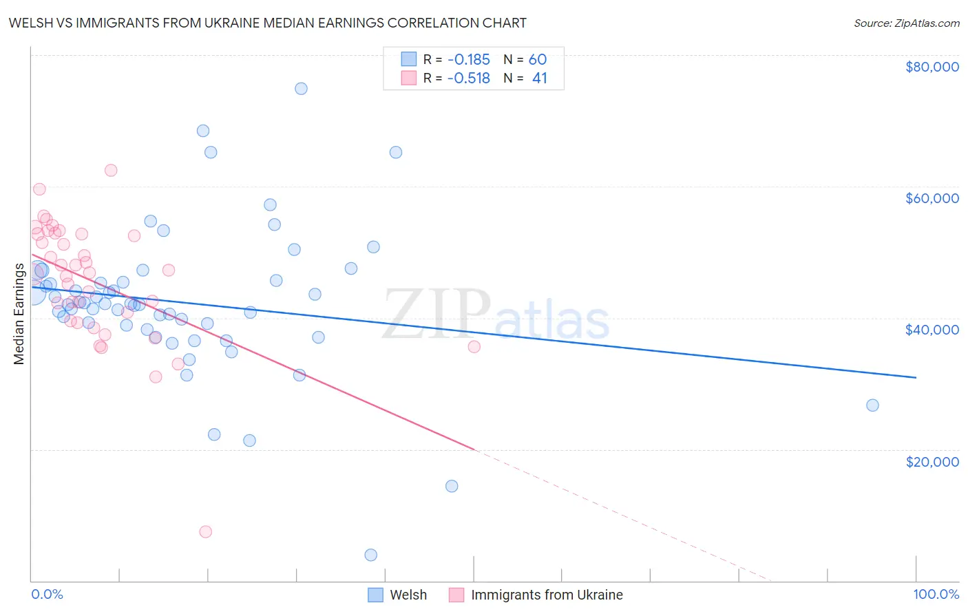 Welsh vs Immigrants from Ukraine Median Earnings