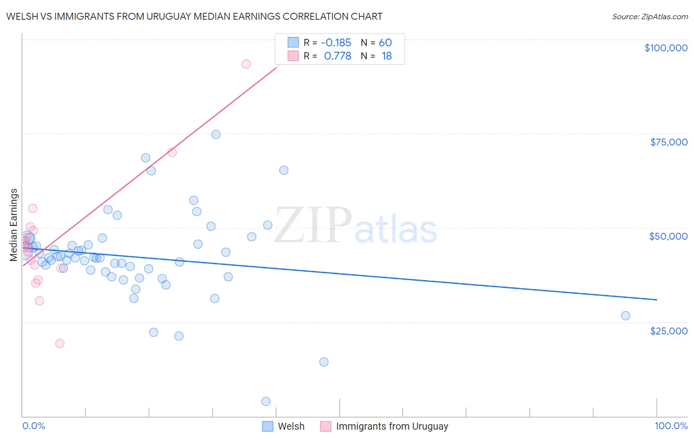 Welsh vs Immigrants from Uruguay Median Earnings