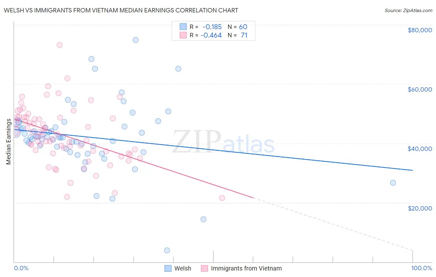 Welsh vs Immigrants from Vietnam Median Earnings