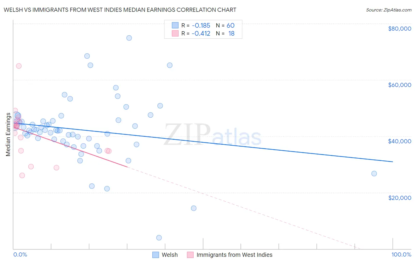 Welsh vs Immigrants from West Indies Median Earnings