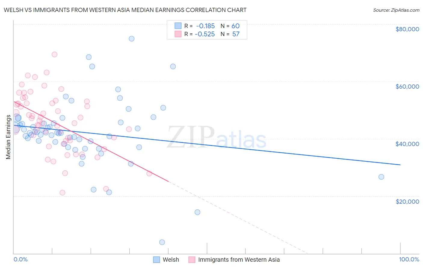 Welsh vs Immigrants from Western Asia Median Earnings