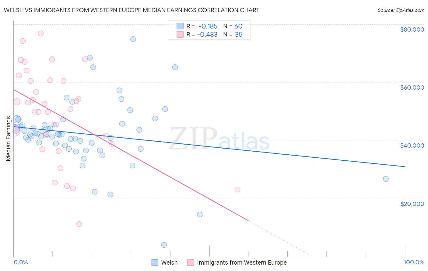 Welsh vs Immigrants from Western Europe Median Earnings