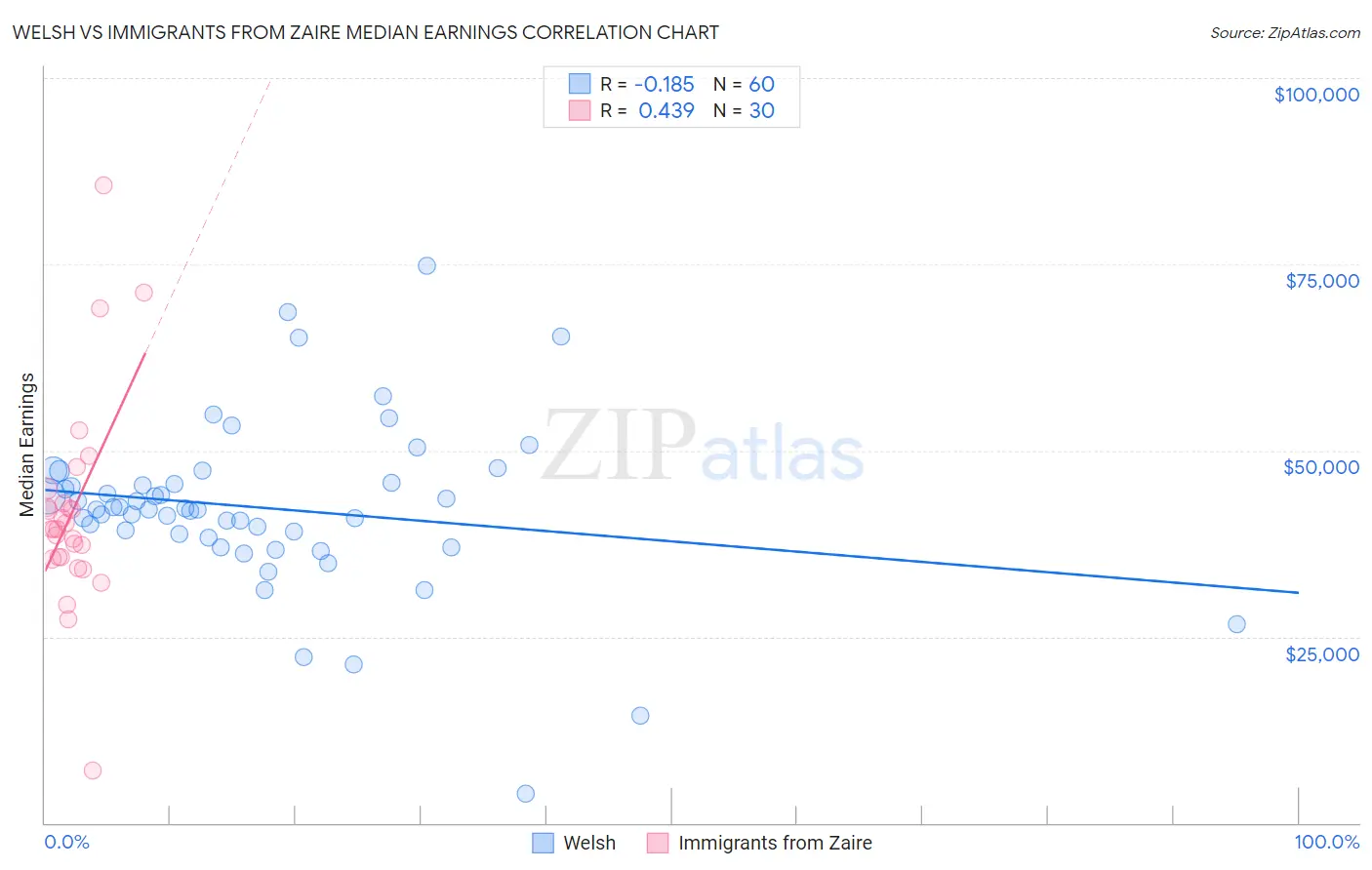 Welsh vs Immigrants from Zaire Median Earnings