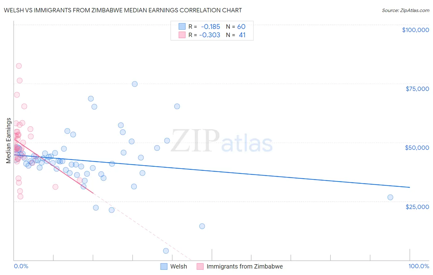 Welsh vs Immigrants from Zimbabwe Median Earnings