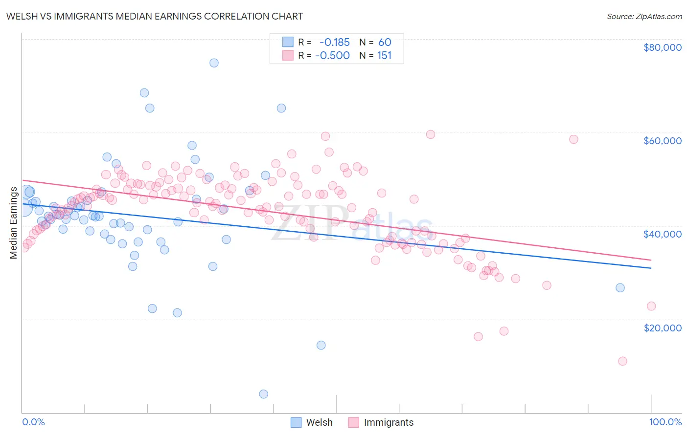 Welsh vs Immigrants Median Earnings