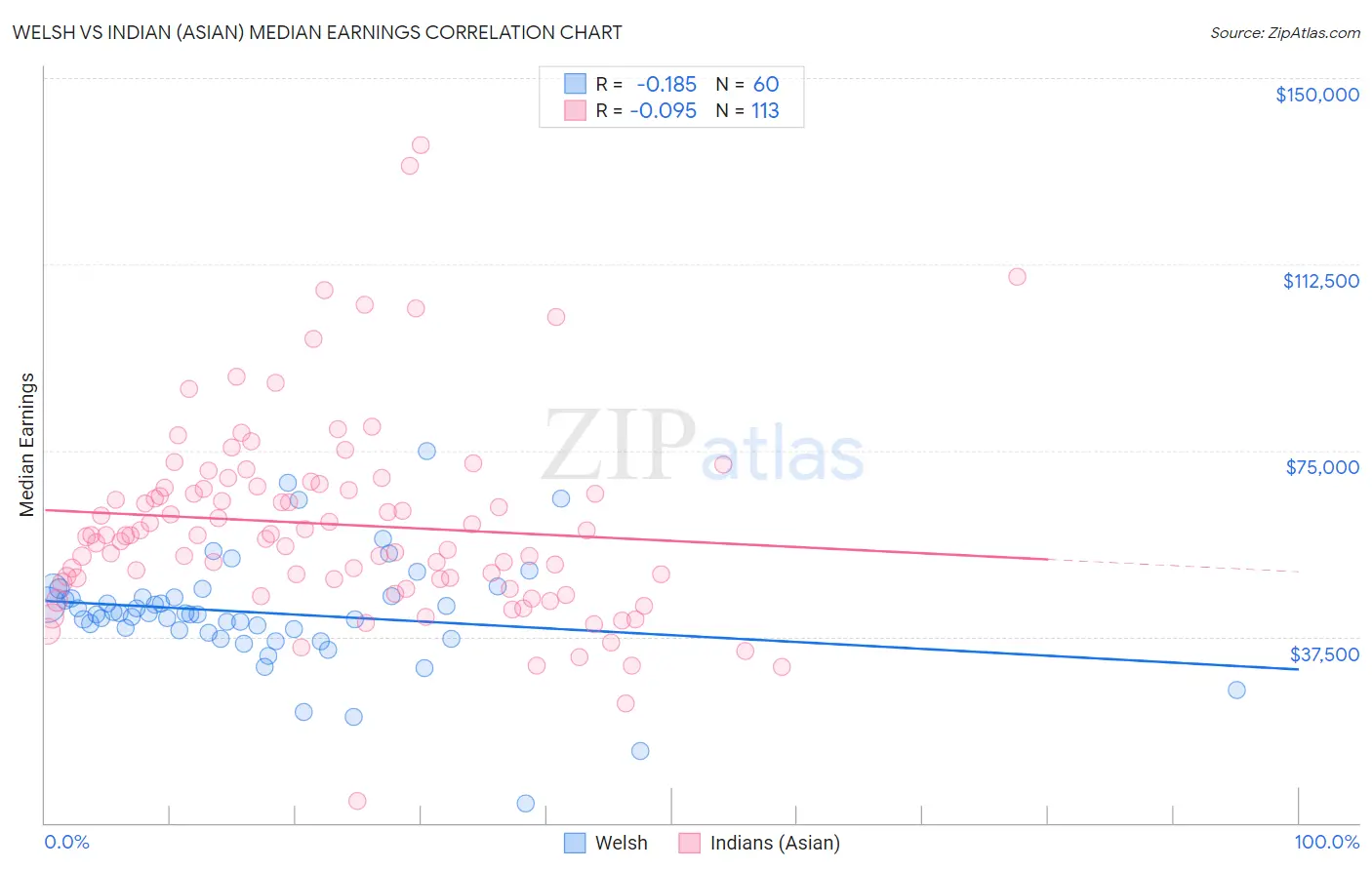 Welsh vs Indian (Asian) Median Earnings