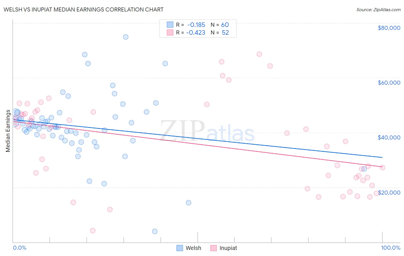 Welsh vs Inupiat Median Earnings