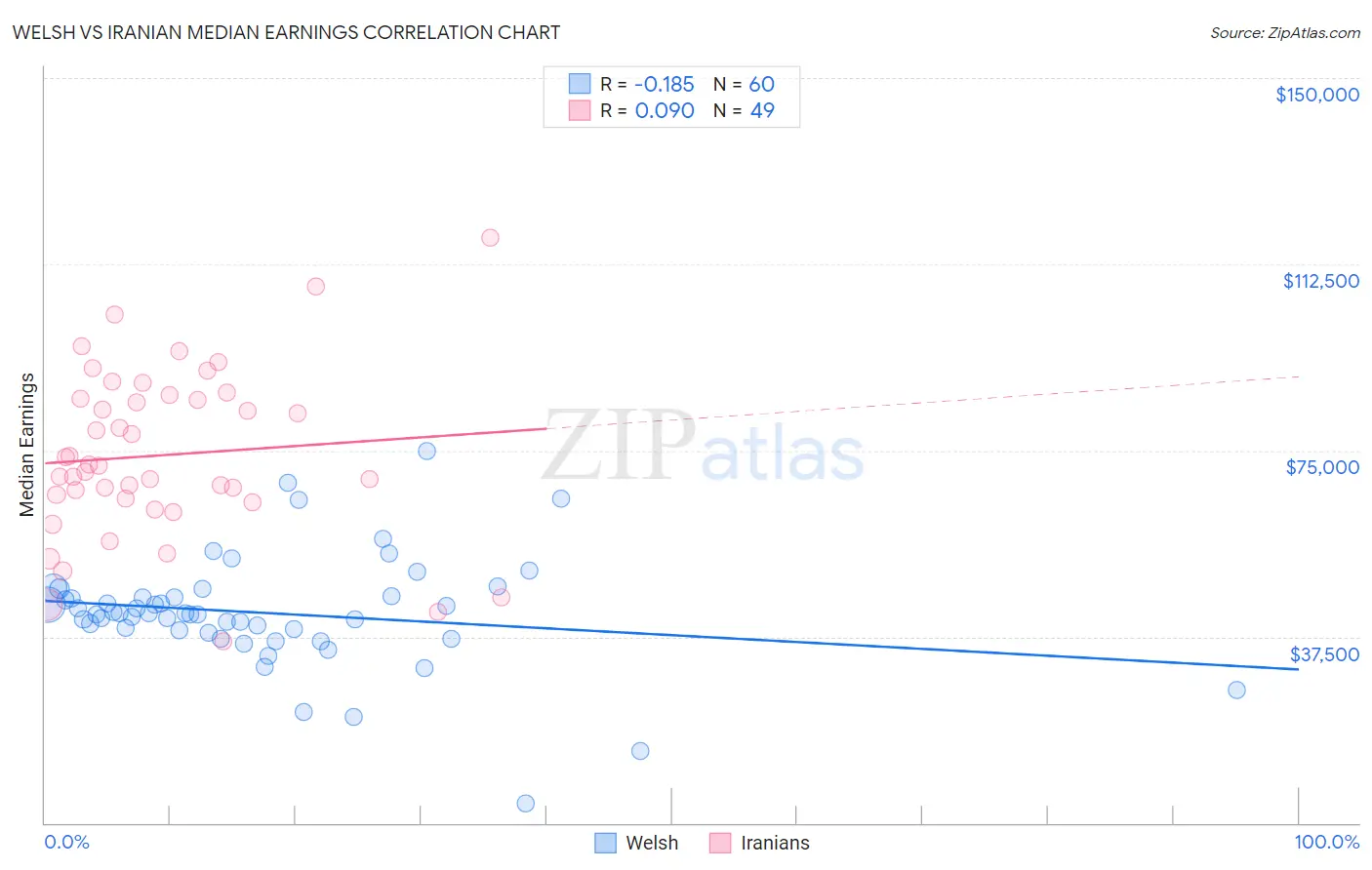 Welsh vs Iranian Median Earnings