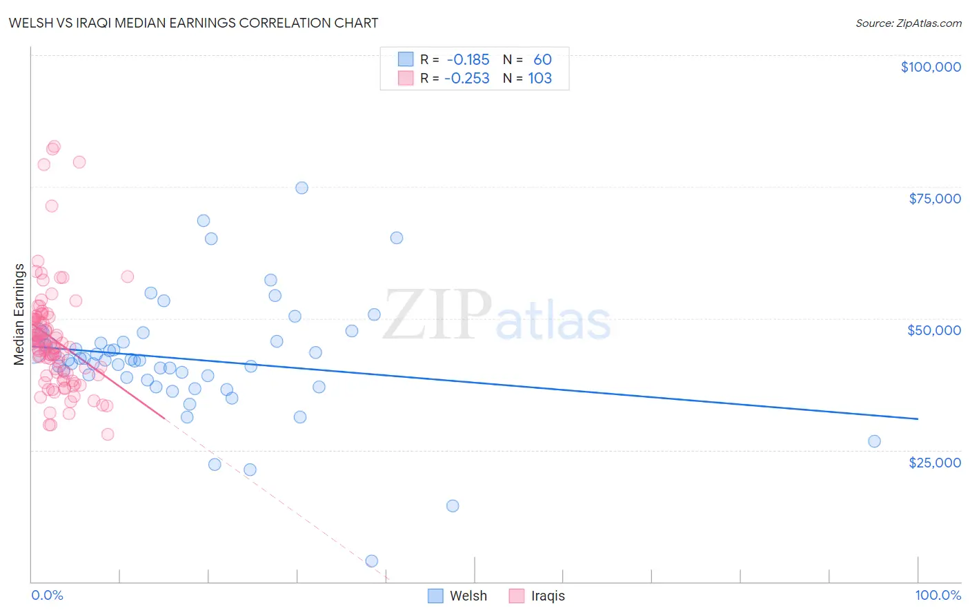 Welsh vs Iraqi Median Earnings