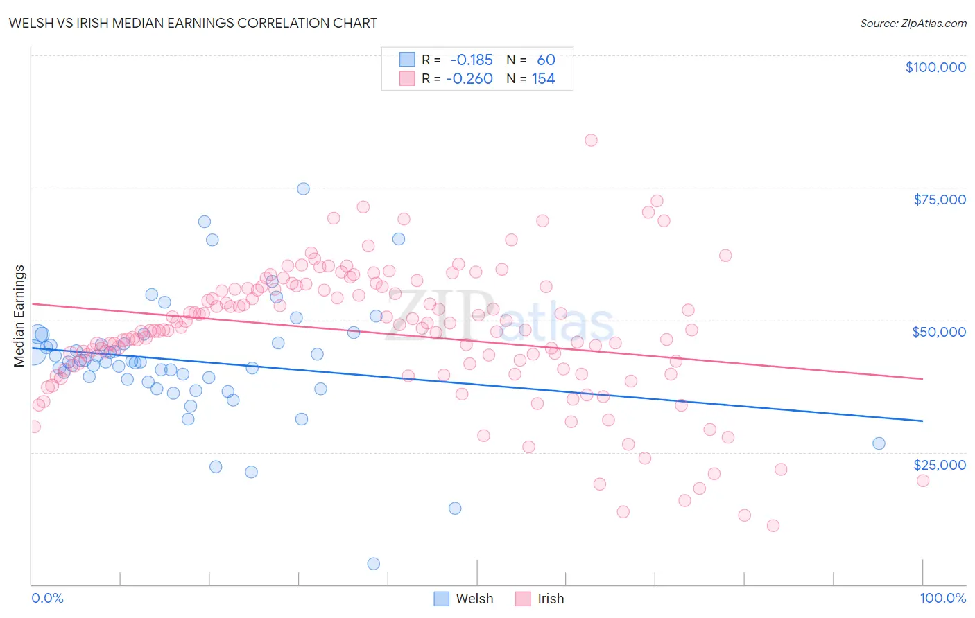Welsh vs Irish Median Earnings