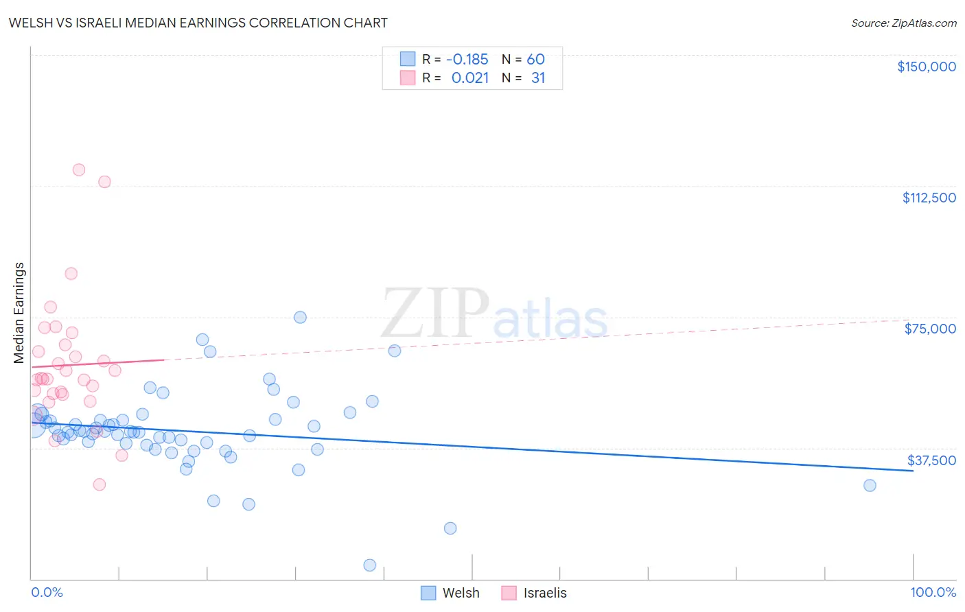 Welsh vs Israeli Median Earnings
