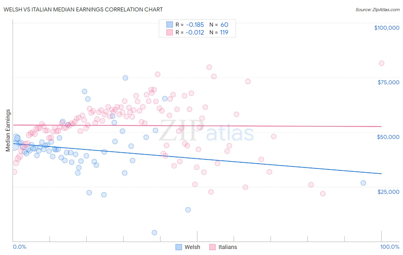 Welsh vs Italian Median Earnings