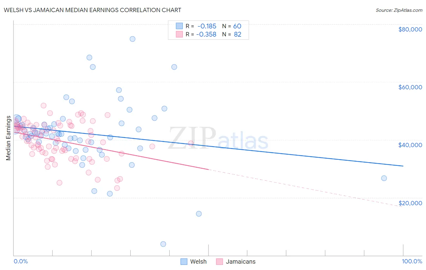 Welsh vs Jamaican Median Earnings