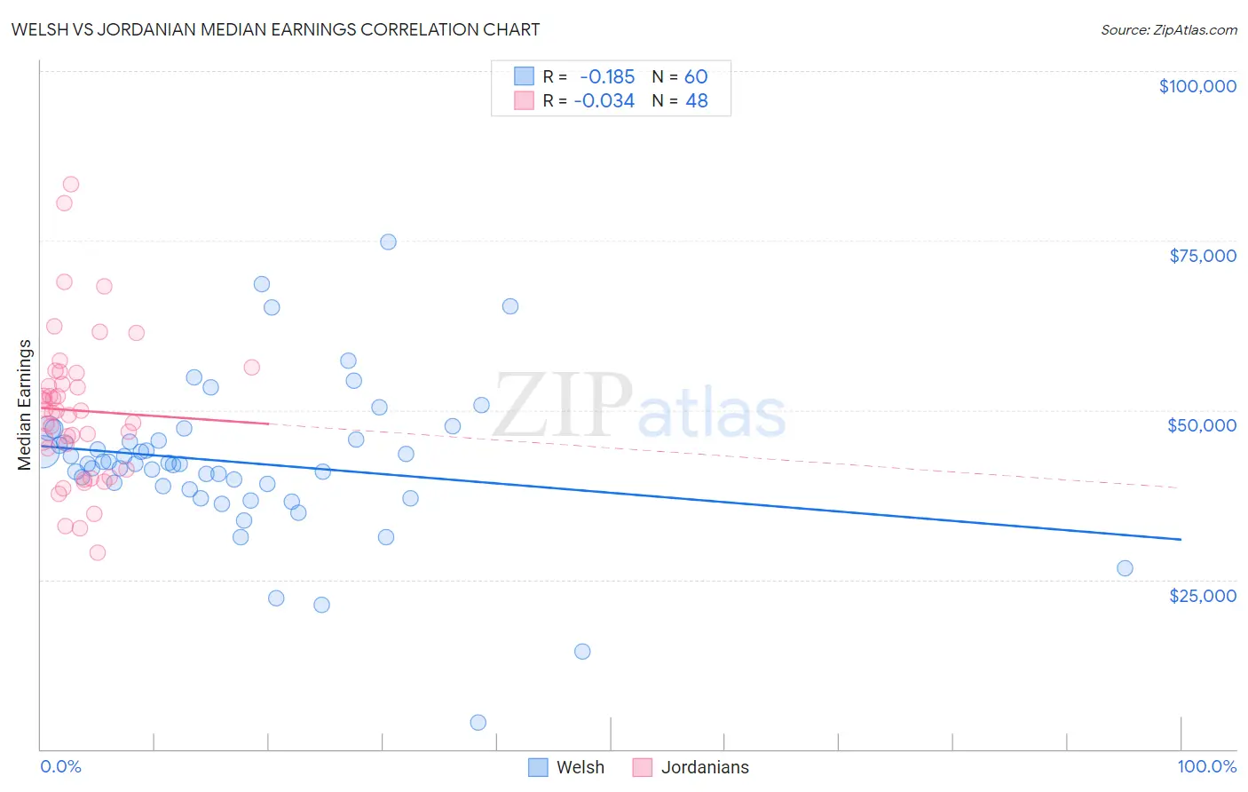Welsh vs Jordanian Median Earnings