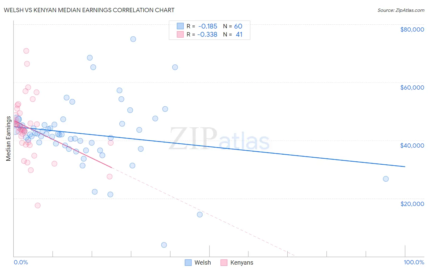 Welsh vs Kenyan Median Earnings