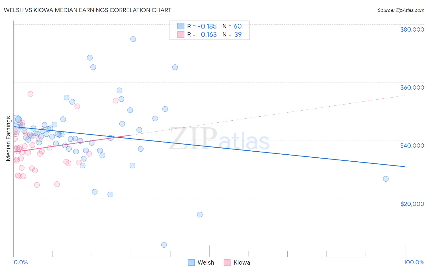 Welsh vs Kiowa Median Earnings