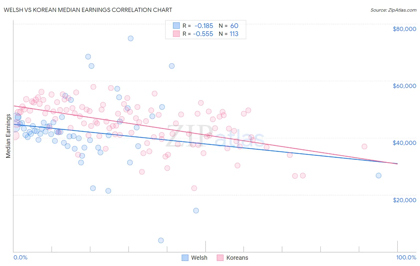 Welsh vs Korean Median Earnings