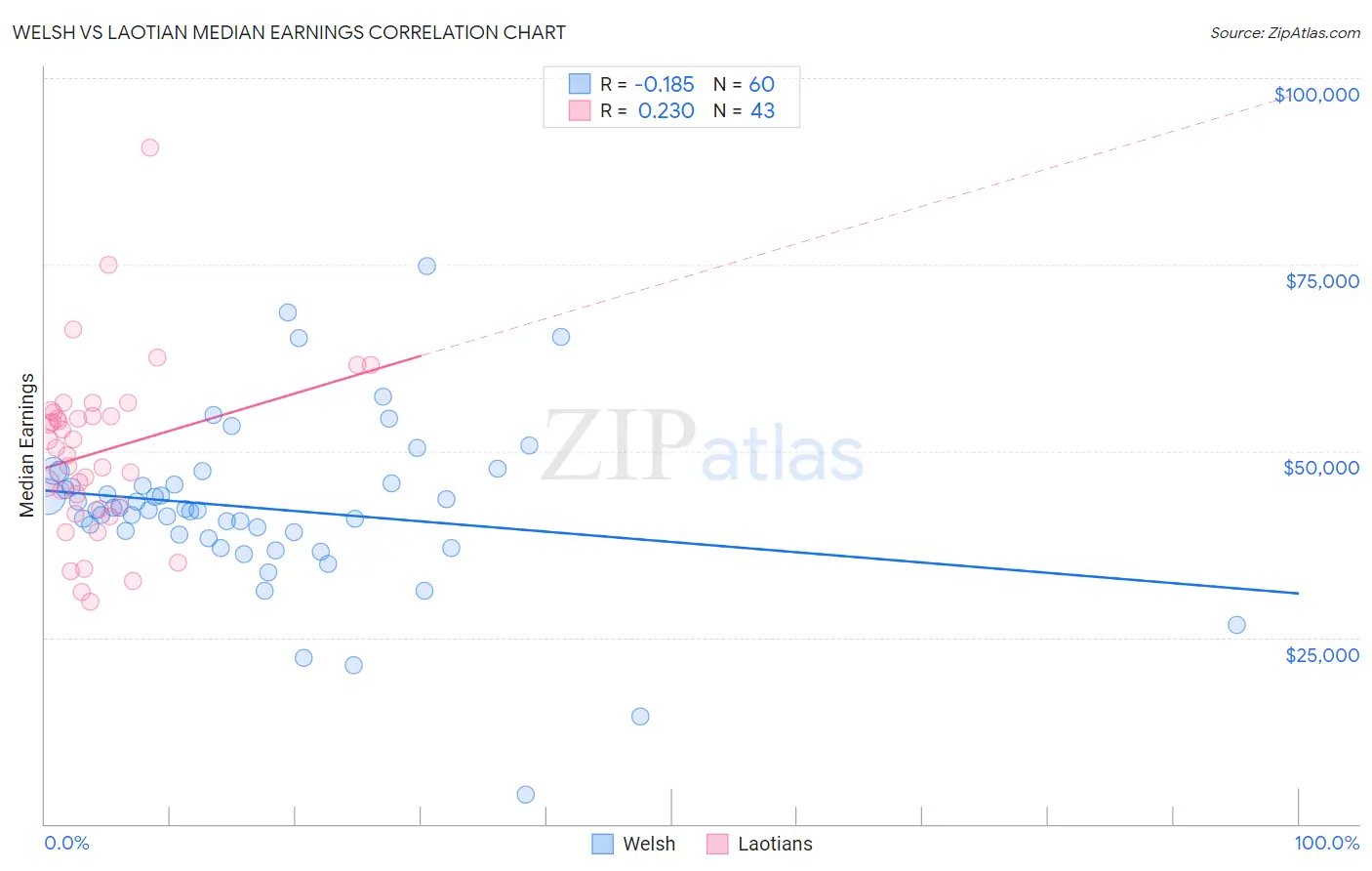 Welsh vs Laotian Median Earnings