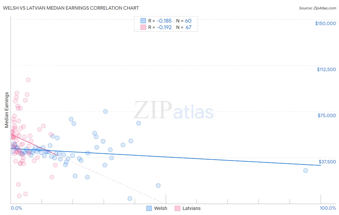 Welsh vs Latvian Median Earnings
