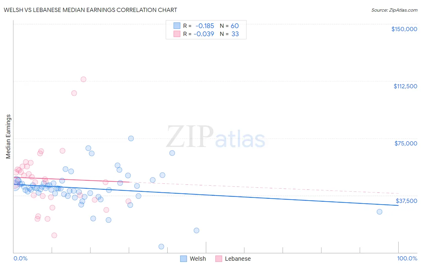 Welsh vs Lebanese Median Earnings