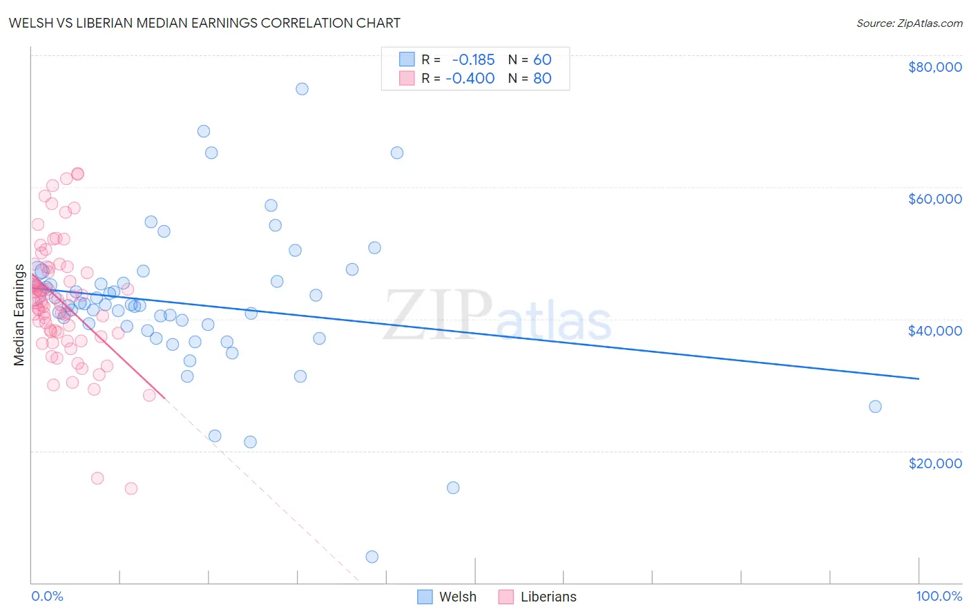 Welsh vs Liberian Median Earnings