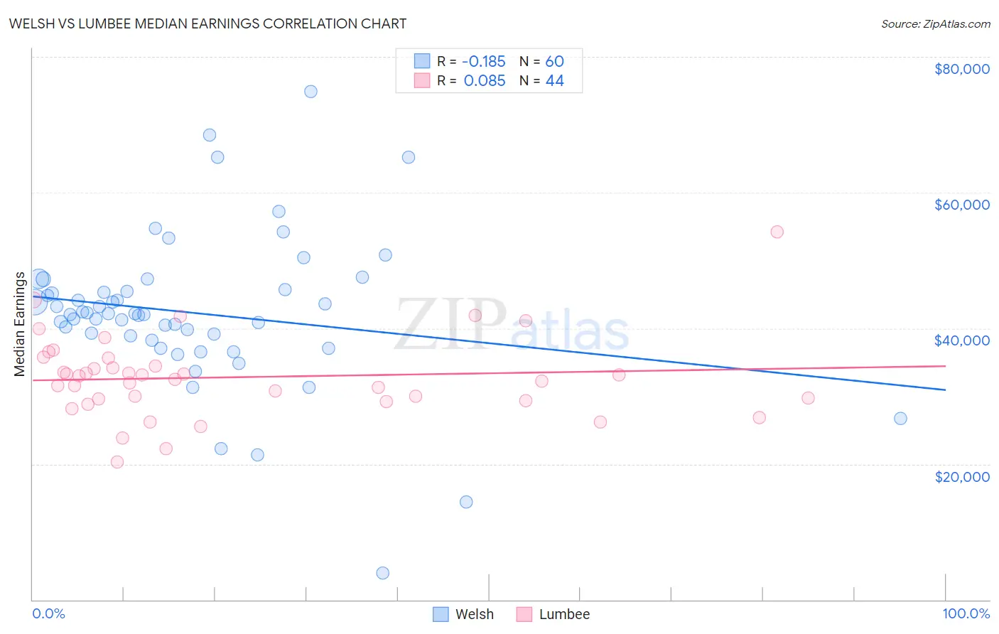 Welsh vs Lumbee Median Earnings