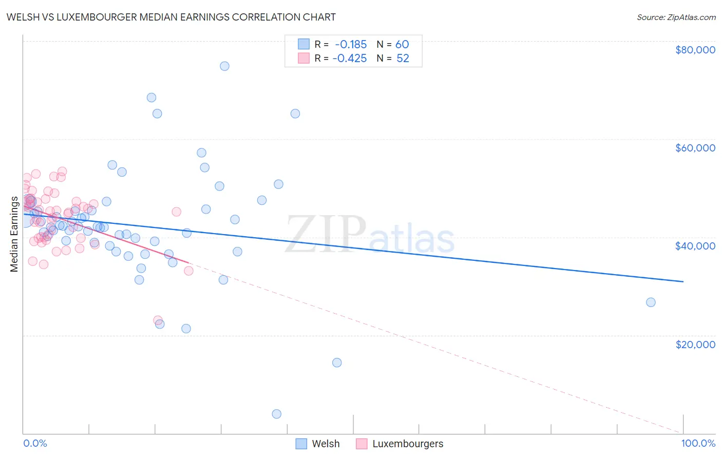 Welsh vs Luxembourger Median Earnings