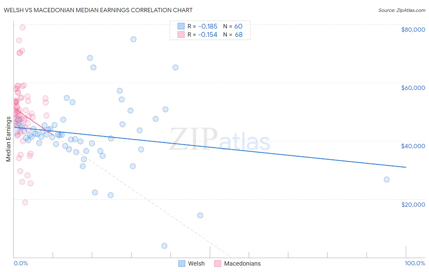 Welsh vs Macedonian Median Earnings