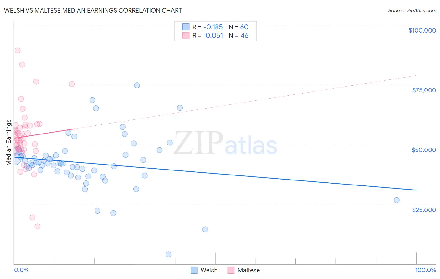 Welsh vs Maltese Median Earnings