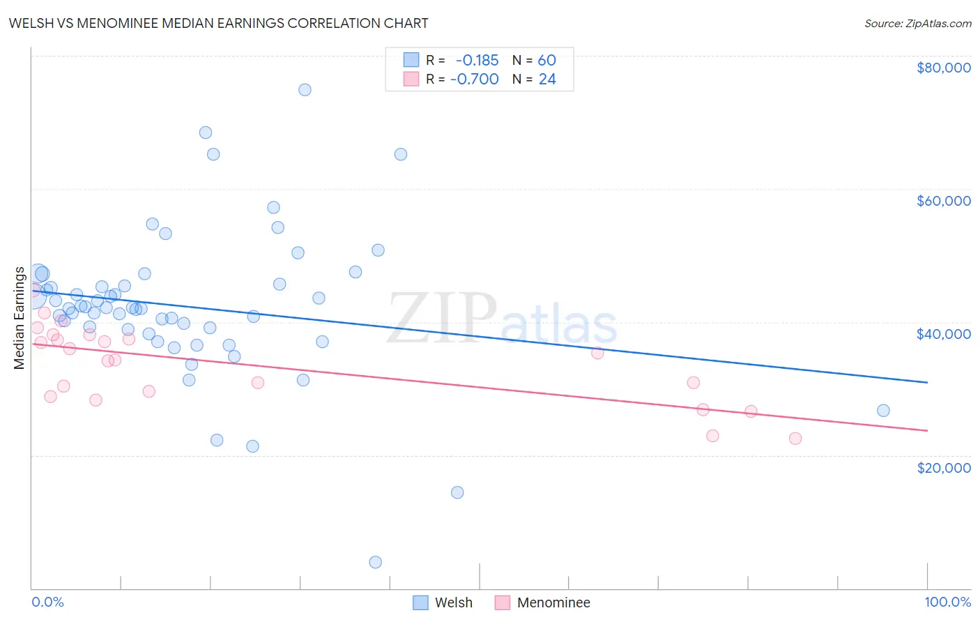 Welsh vs Menominee Median Earnings
