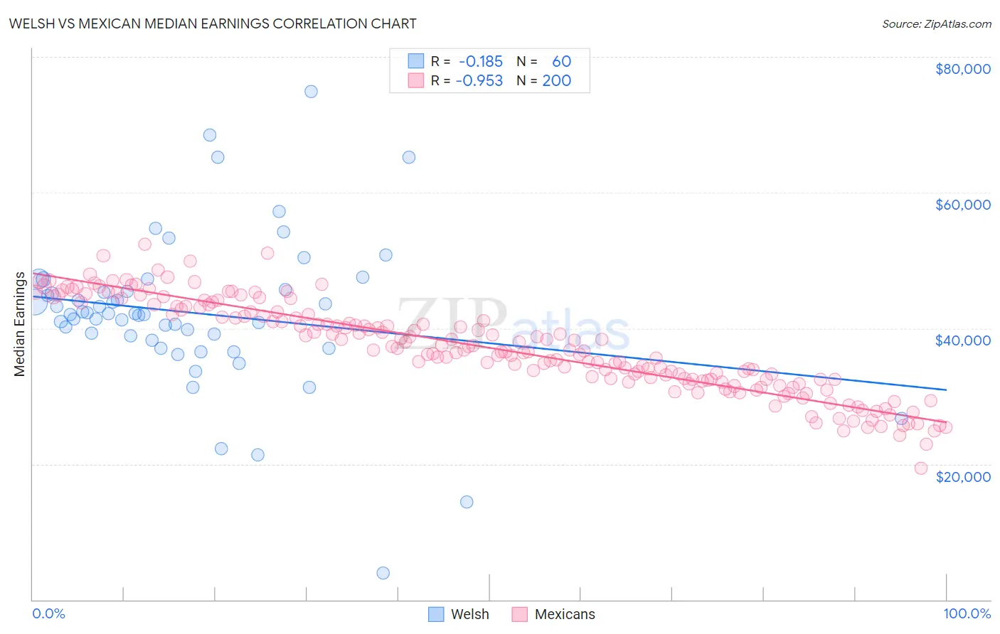 Welsh vs Mexican Median Earnings