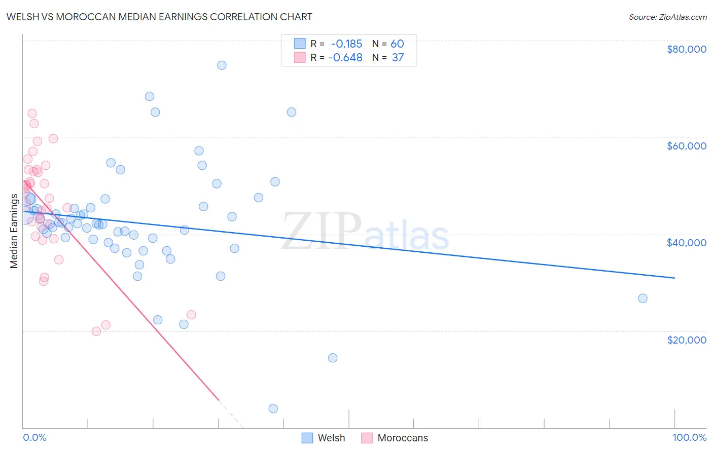 Welsh vs Moroccan Median Earnings