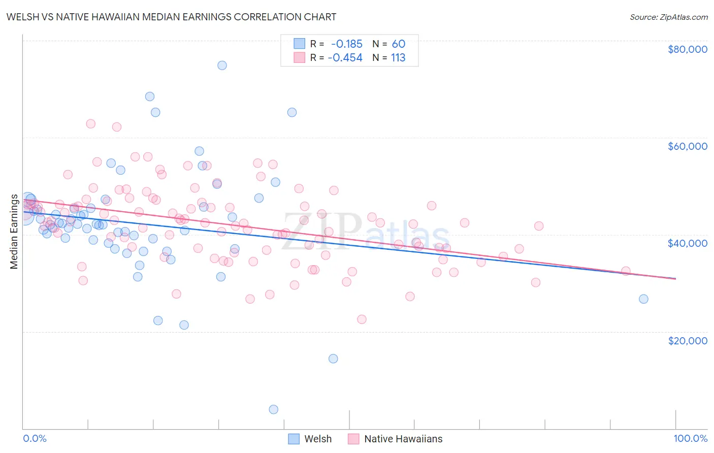 Welsh vs Native Hawaiian Median Earnings